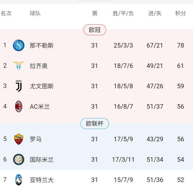 kaiyun-【意甲】场面占优罗马告负，6队卷入抢四乱战